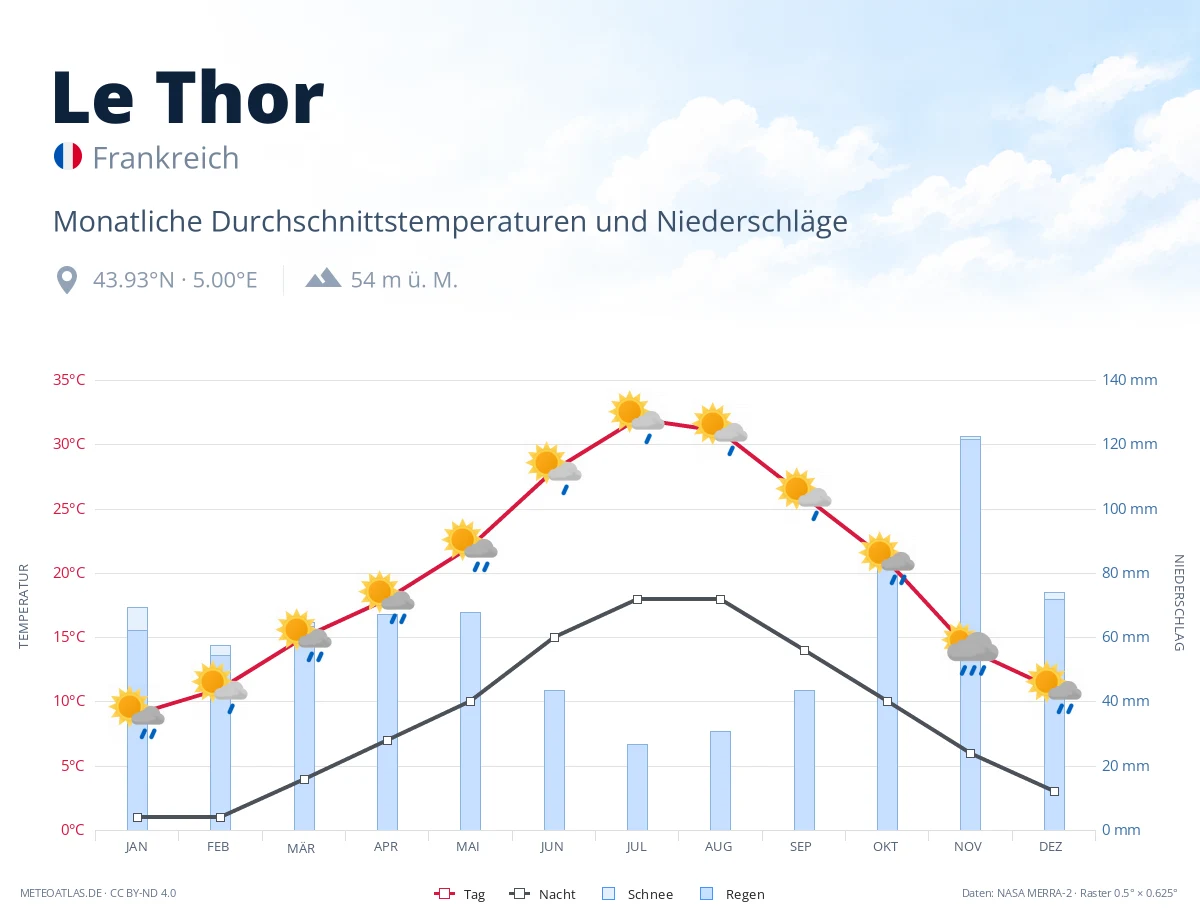 Le Thor - monatliche Durchschnittstemperaturen und Niederschläge