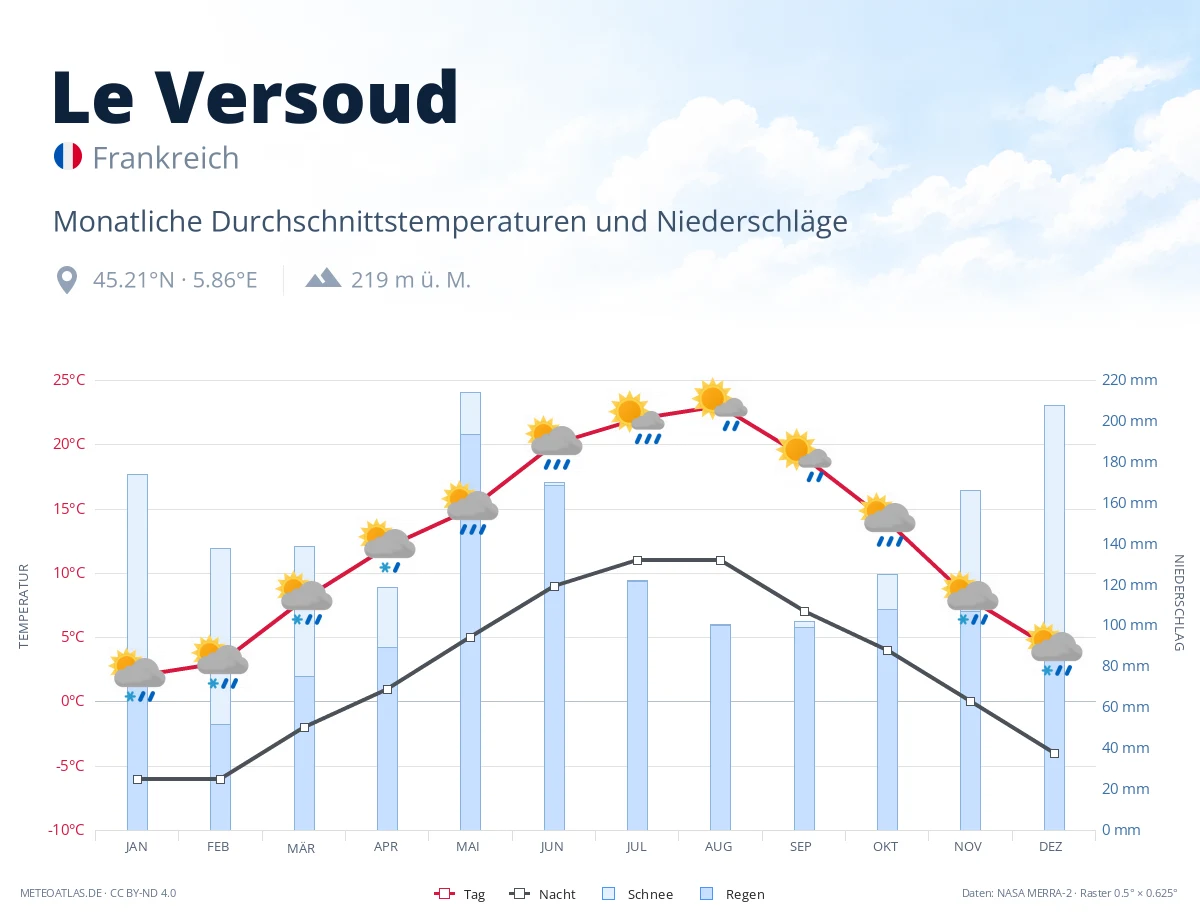 Le Versoud - monatliche Durchschnittstemperaturen und Niederschläge