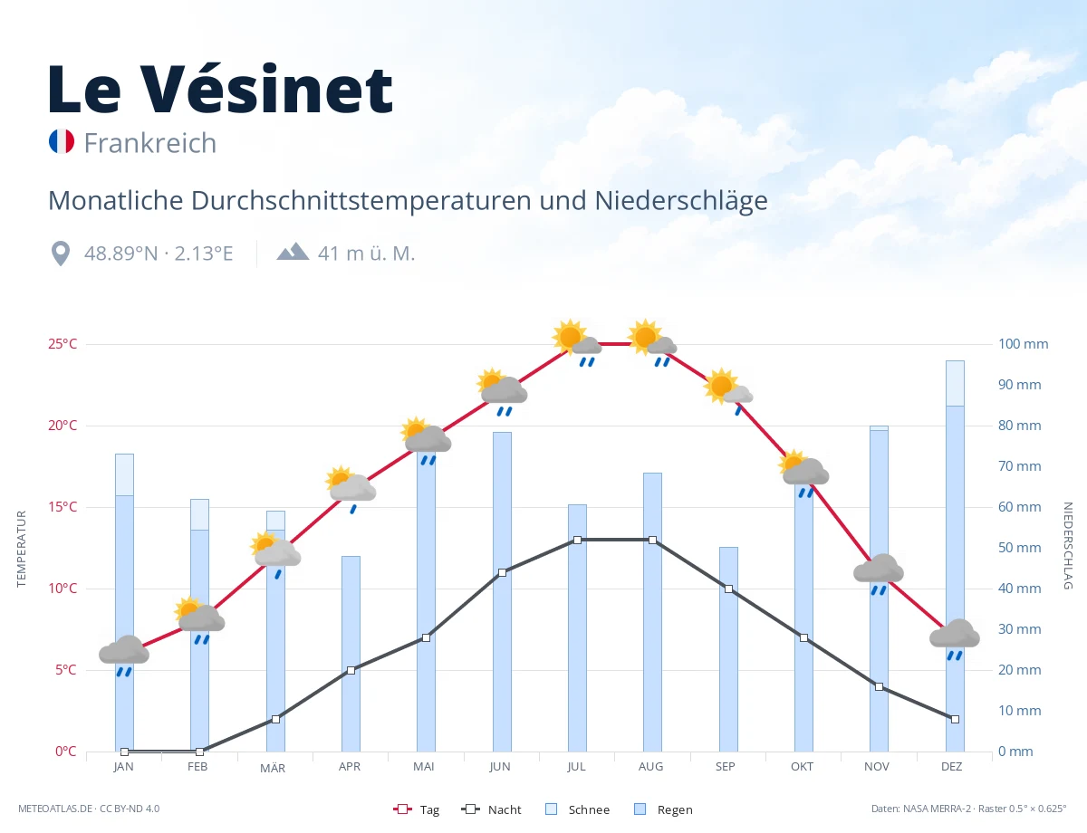 Le Vésinet - monatliche Durchschnittstemperaturen und Niederschläge