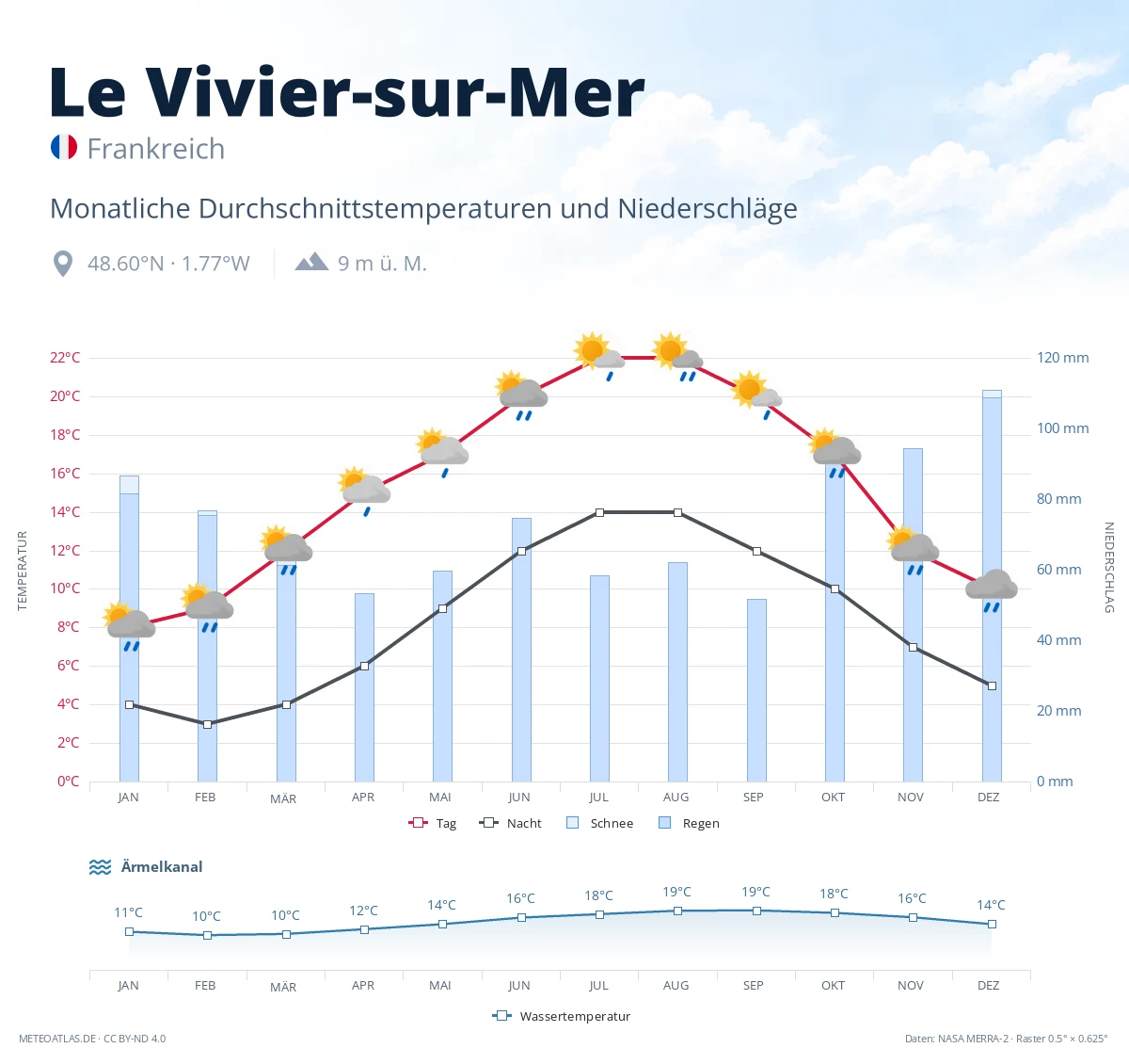 Le Vivier-sur-Mer - monatliche Durchschnittstemperaturen und Niederschläge