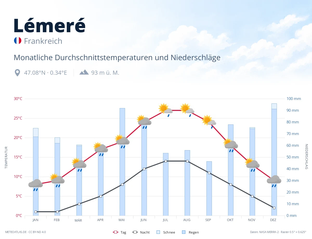 Lémeré - monatliche Durchschnittstemperaturen und Niederschläge