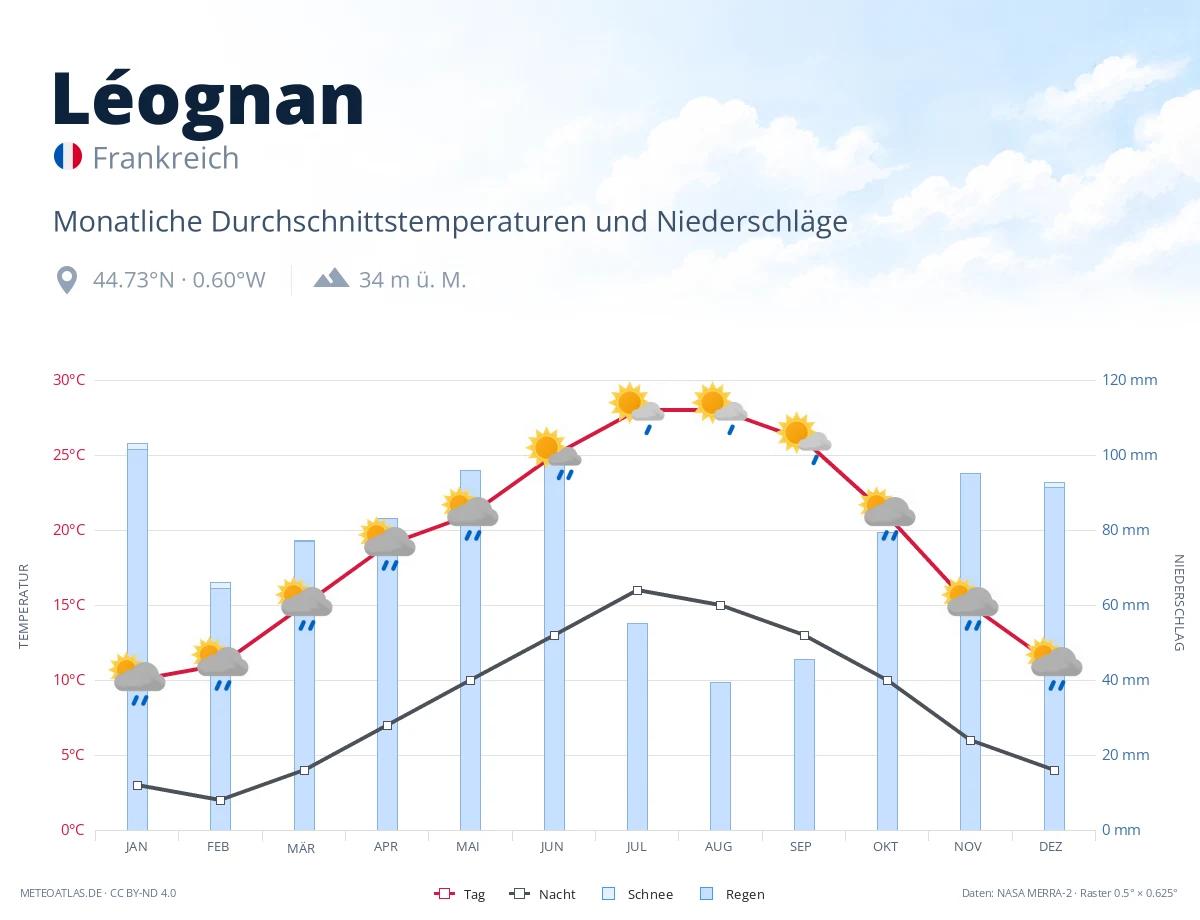 Léognan - monatliche Durchschnittstemperaturen und Niederschläge