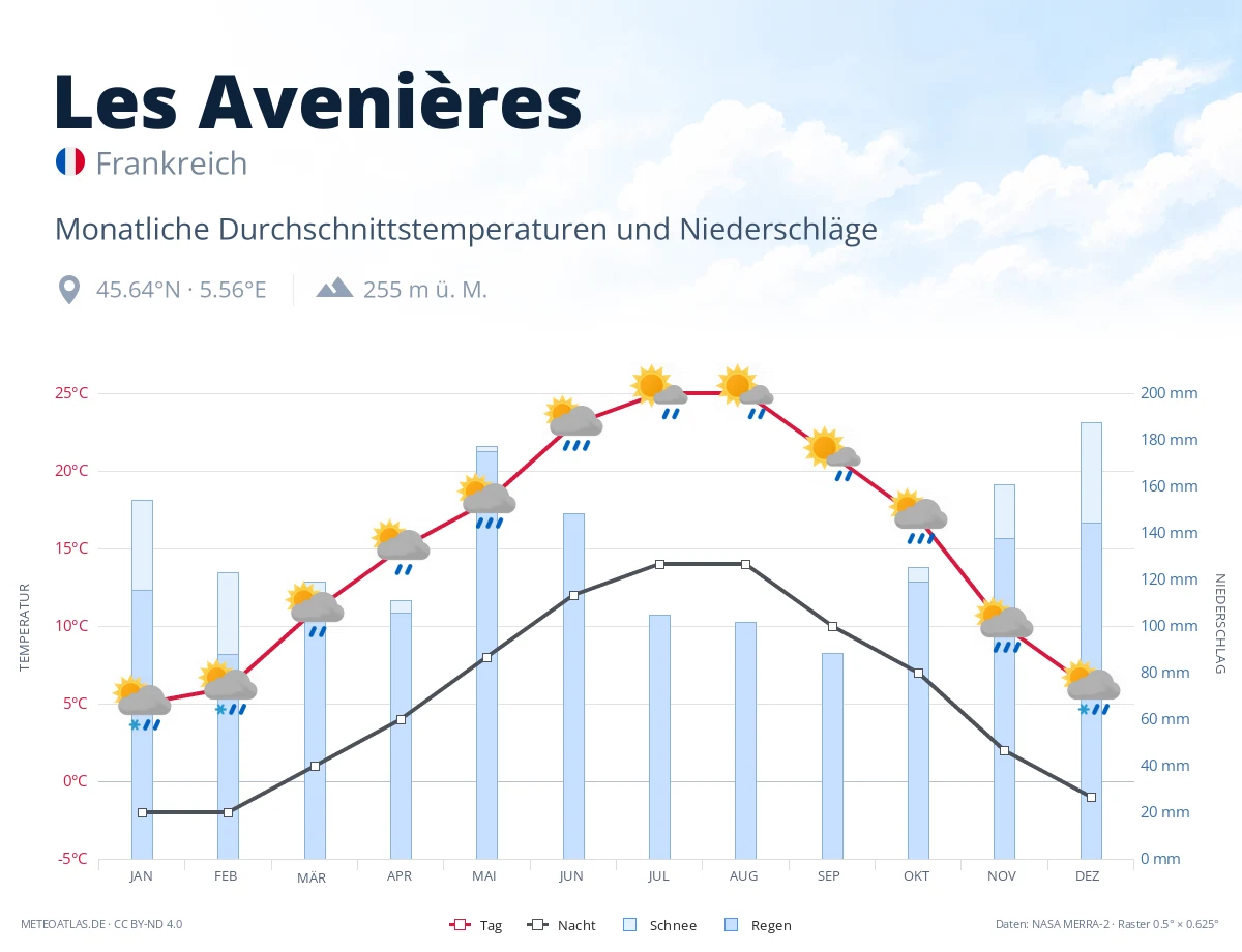 Les Avenières - monatliche Durchschnittstemperaturen und Niederschläge