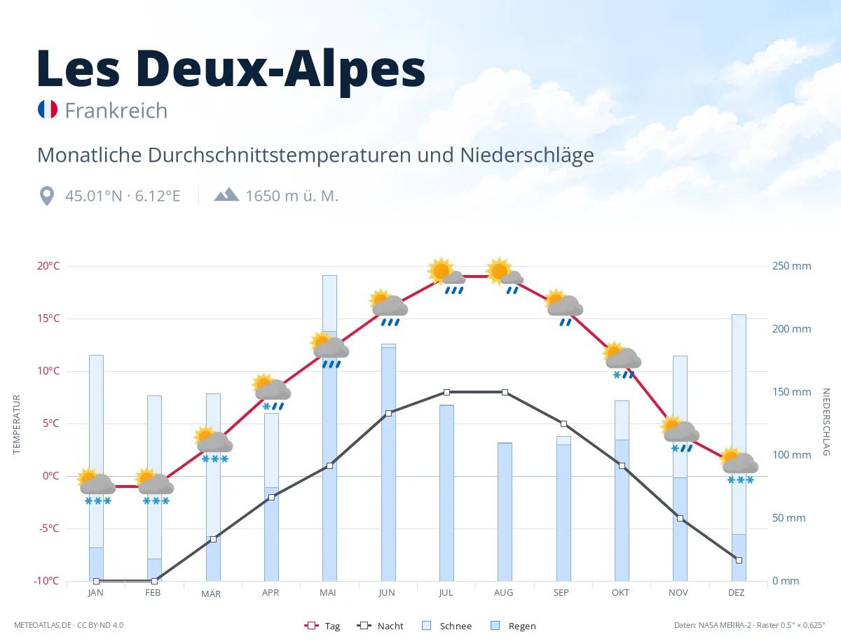 Les Deux-Alpes - monatliche Durchschnittstemperaturen und Niederschläge