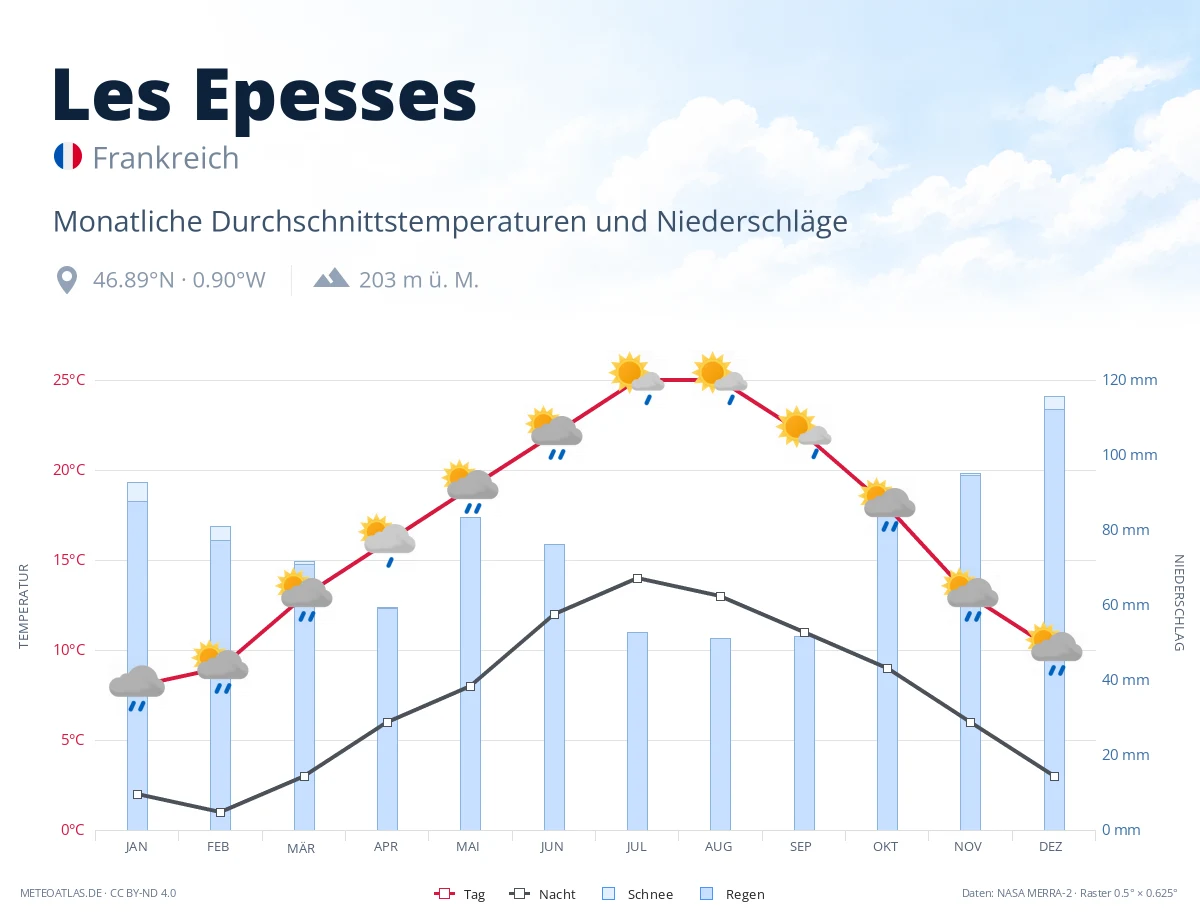 Les Epesses - monatliche Durchschnittstemperaturen und Niederschläge