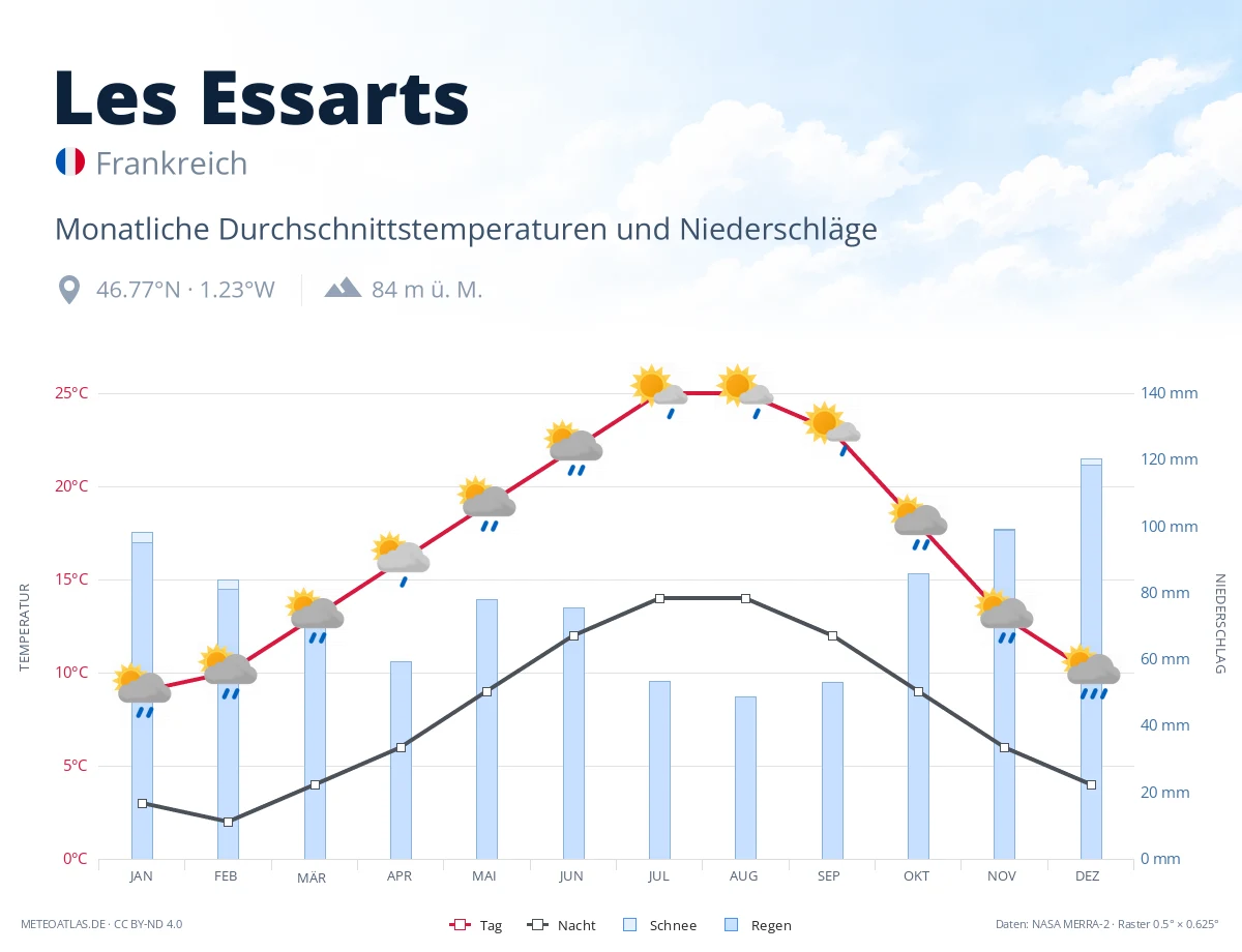 Les Essarts - monatliche Durchschnittstemperaturen und Niederschläge
