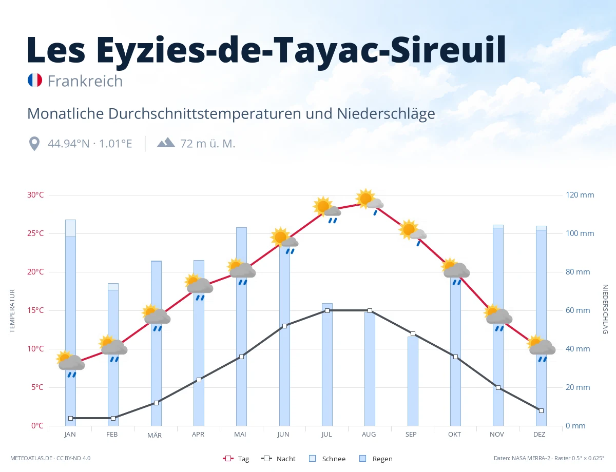 Les Eyzies-de-Tayac-Sireuil - monatliche Durchschnittstemperaturen und Niederschläge