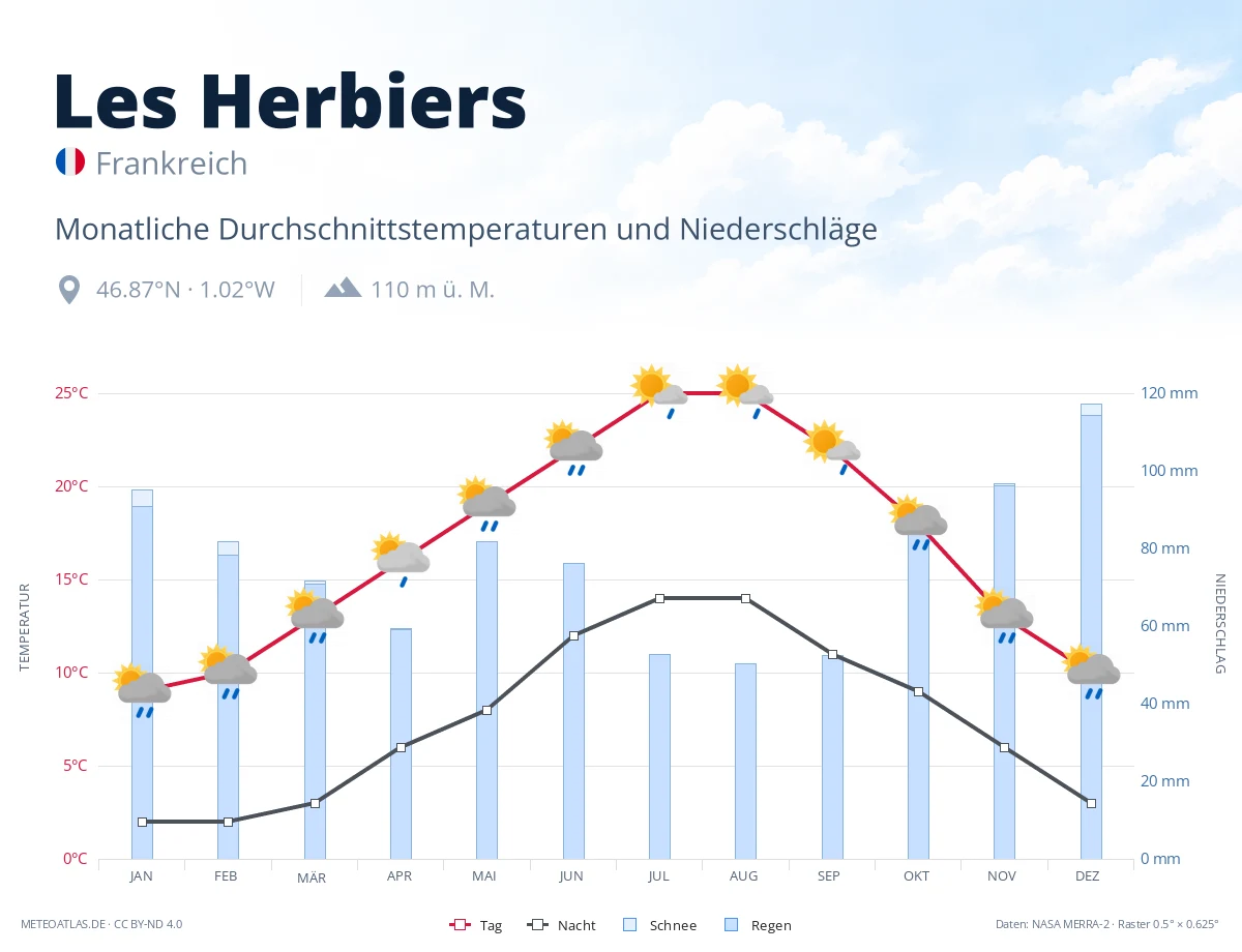 Les Herbiers - monatliche Durchschnittstemperaturen und Niederschläge