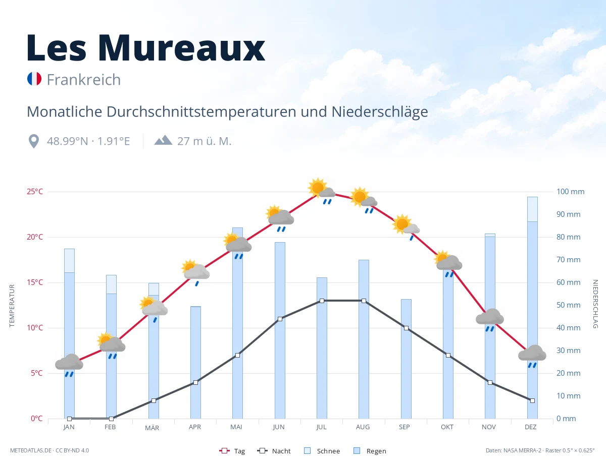 Les Mureaux - monatliche Durchschnittstemperaturen und Niederschläge