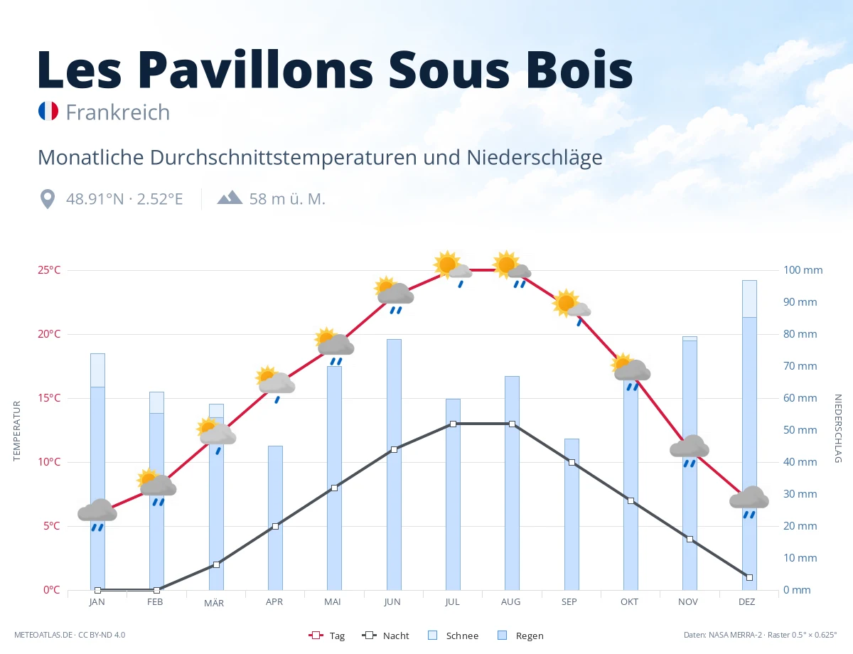 Les Pavillons Sous Bois - monatliche Durchschnittstemperaturen und Niederschläge