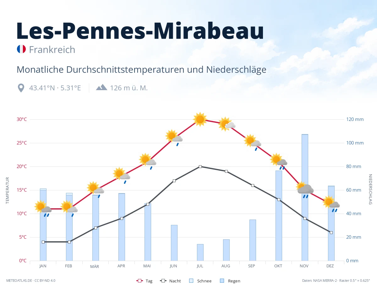 Les-Pennes-Mirabeau - monatliche Durchschnittstemperaturen und Niederschläge