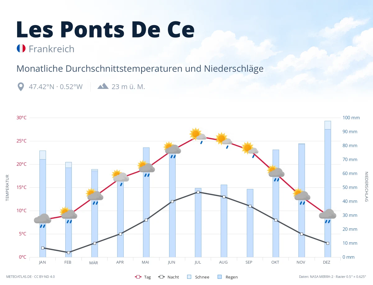 Les Ponts De Ce - monatliche Durchschnittstemperaturen und Niederschläge