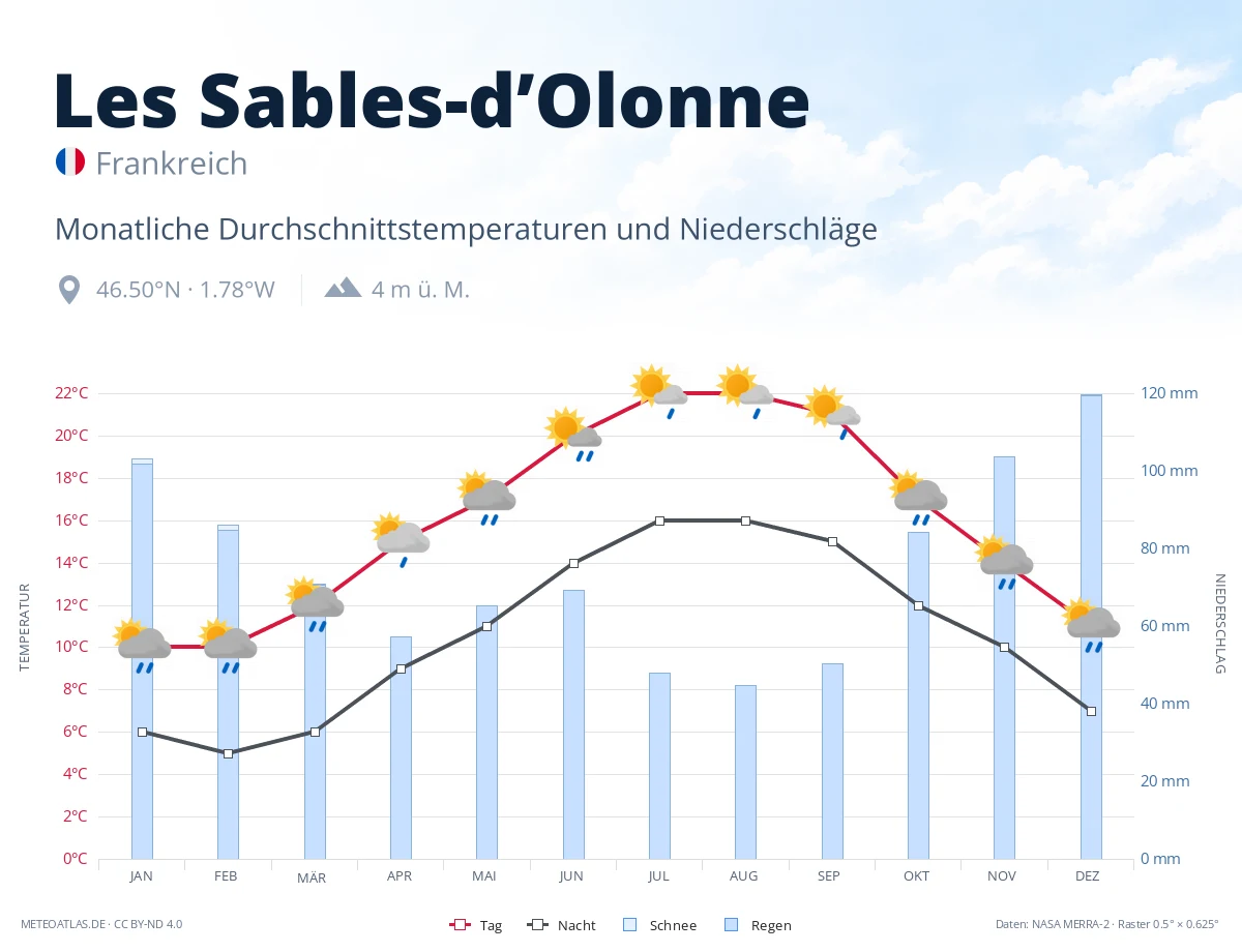Les Sables-d’Olonne - monatliche Durchschnittstemperaturen und Niederschläge