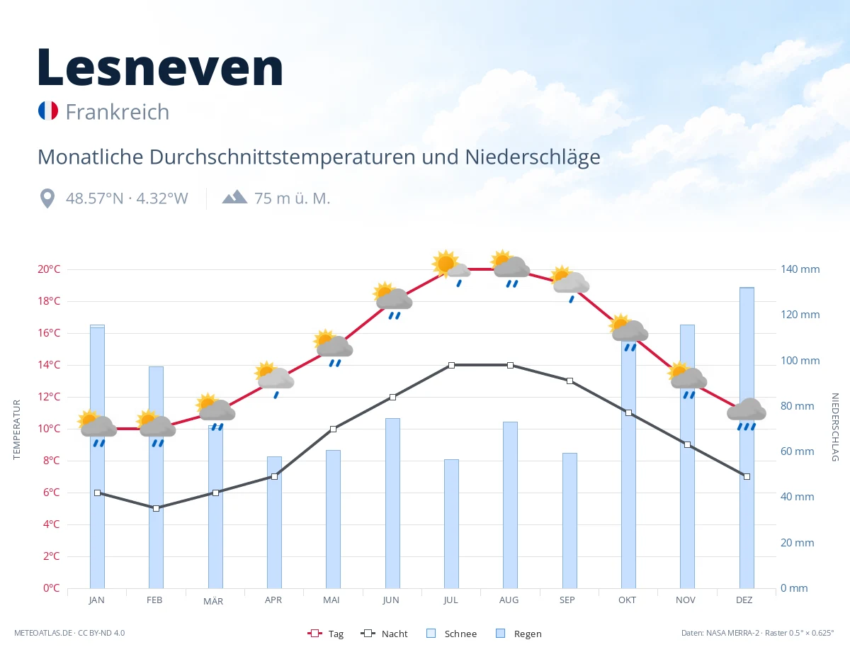 Lesneven - monatliche Durchschnittstemperaturen und Niederschläge