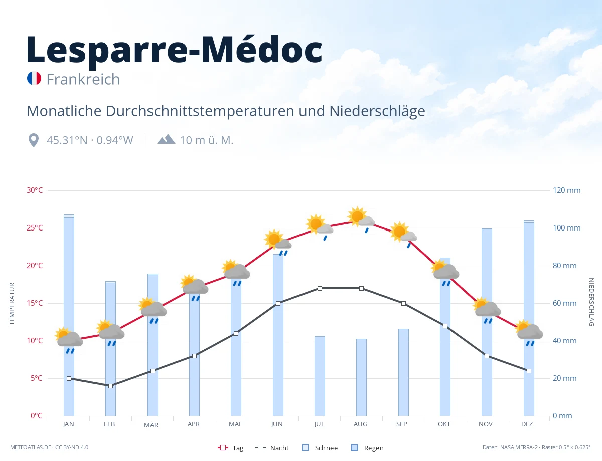 Lesparre-Médoc - monatliche Durchschnittstemperaturen und Niederschläge