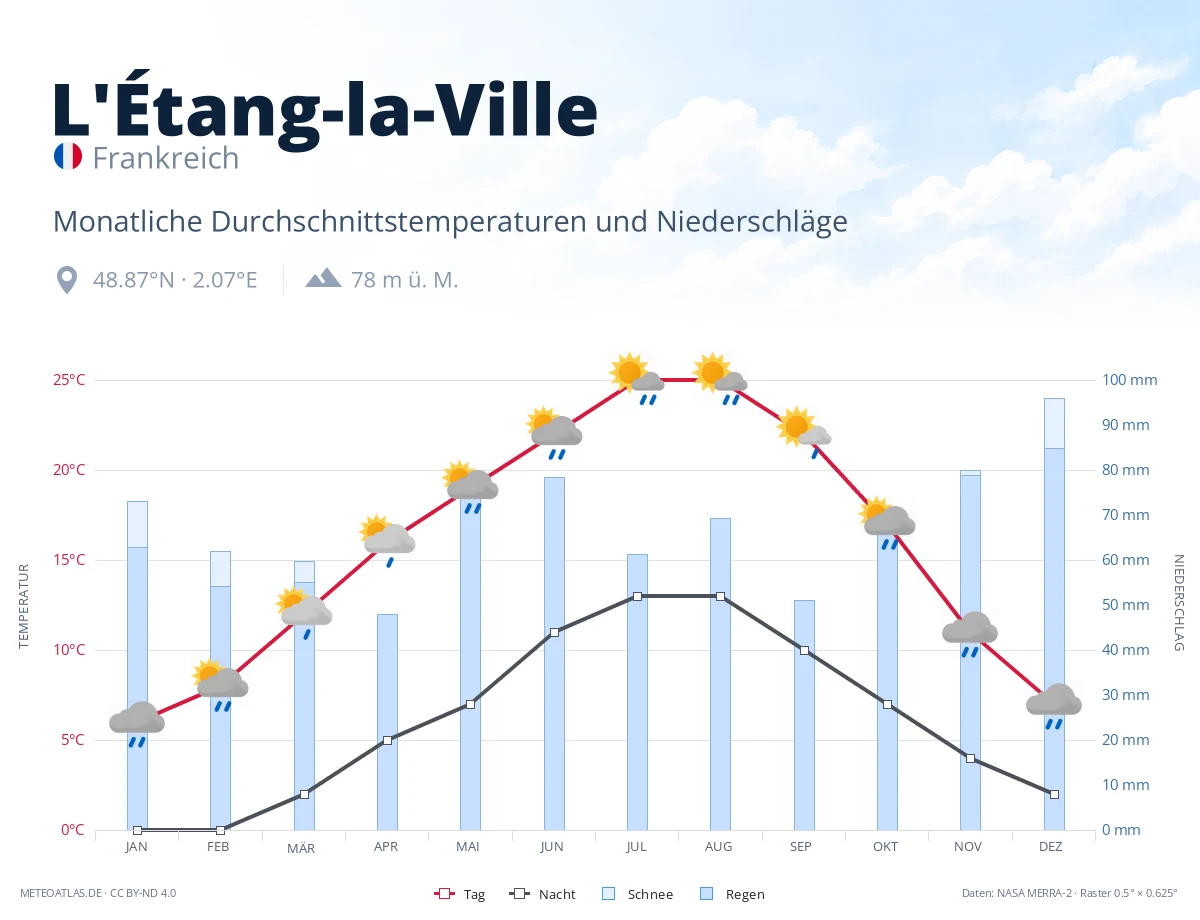 L'Étang-la-Ville - monatliche Durchschnittstemperaturen und Niederschläge