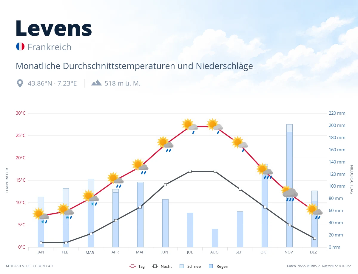 Levens - monatliche Durchschnittstemperaturen und Niederschläge