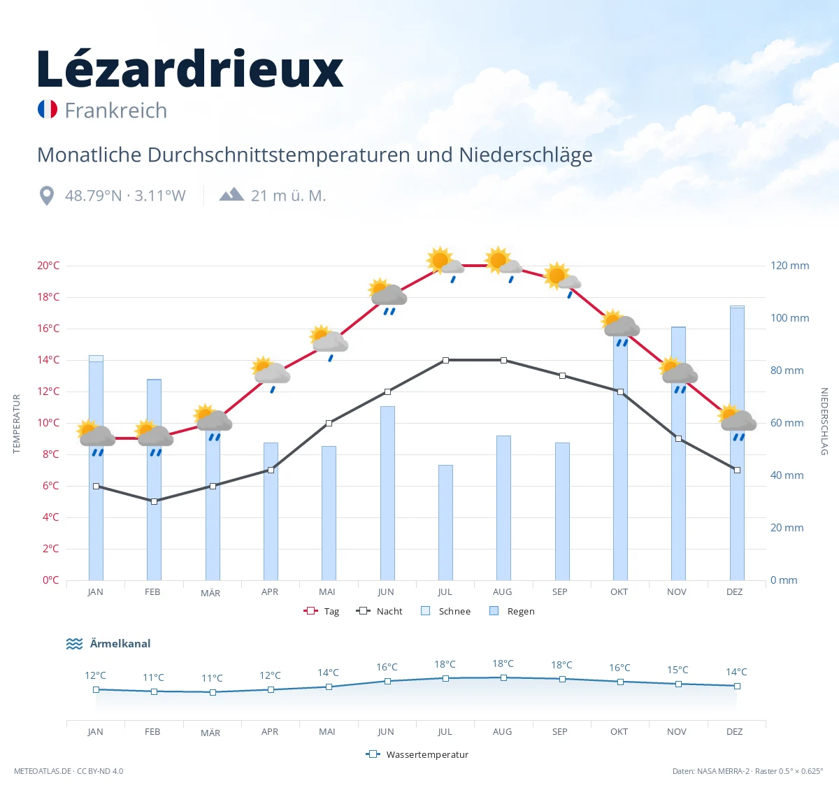 Lézardrieux - monatliche Durchschnittstemperaturen und Niederschläge
