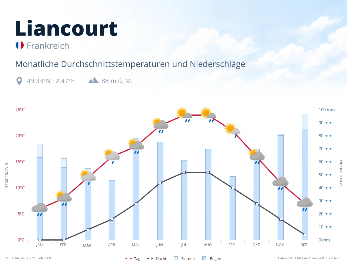 Liancourt - monatliche Durchschnittstemperaturen und Niederschläge