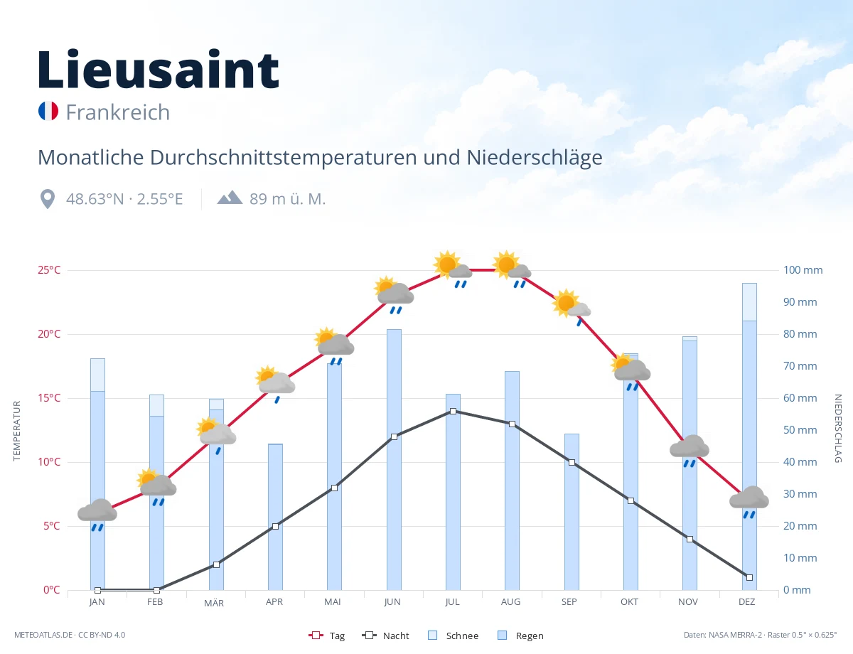 Lieusaint - monatliche Durchschnittstemperaturen und Niederschläge