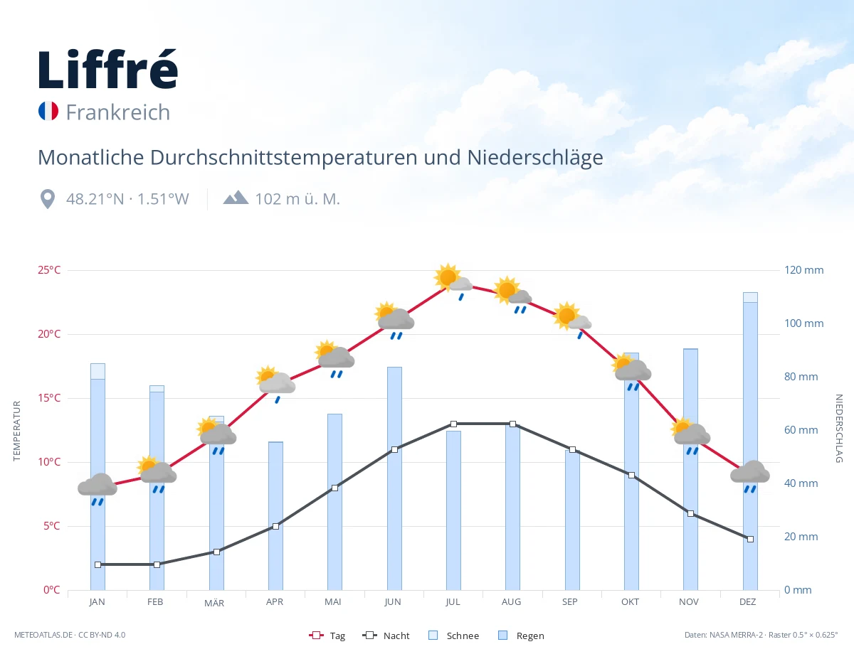 Liffré - monatliche Durchschnittstemperaturen und Niederschläge