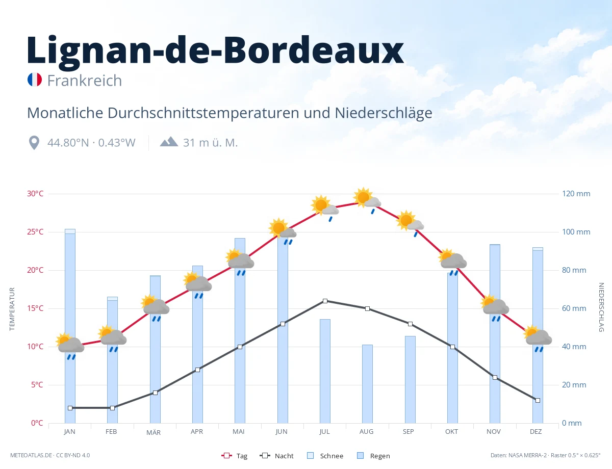 Lignan-de-Bordeaux - monatliche Durchschnittstemperaturen und Niederschläge