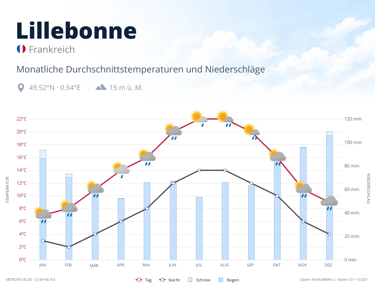 Lillebonne - monatliche Durchschnittstemperaturen und Niederschläge