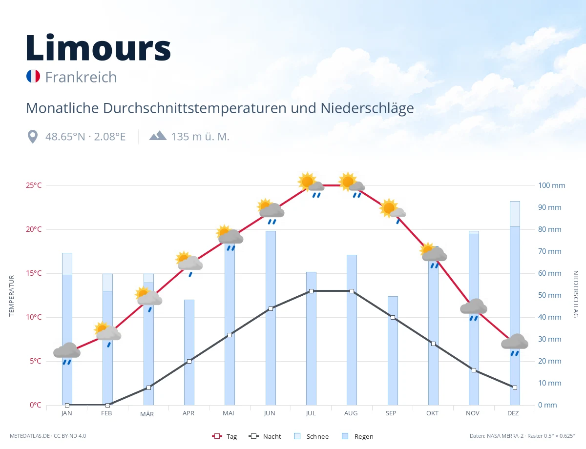 Limours - monatliche Durchschnittstemperaturen und Niederschläge