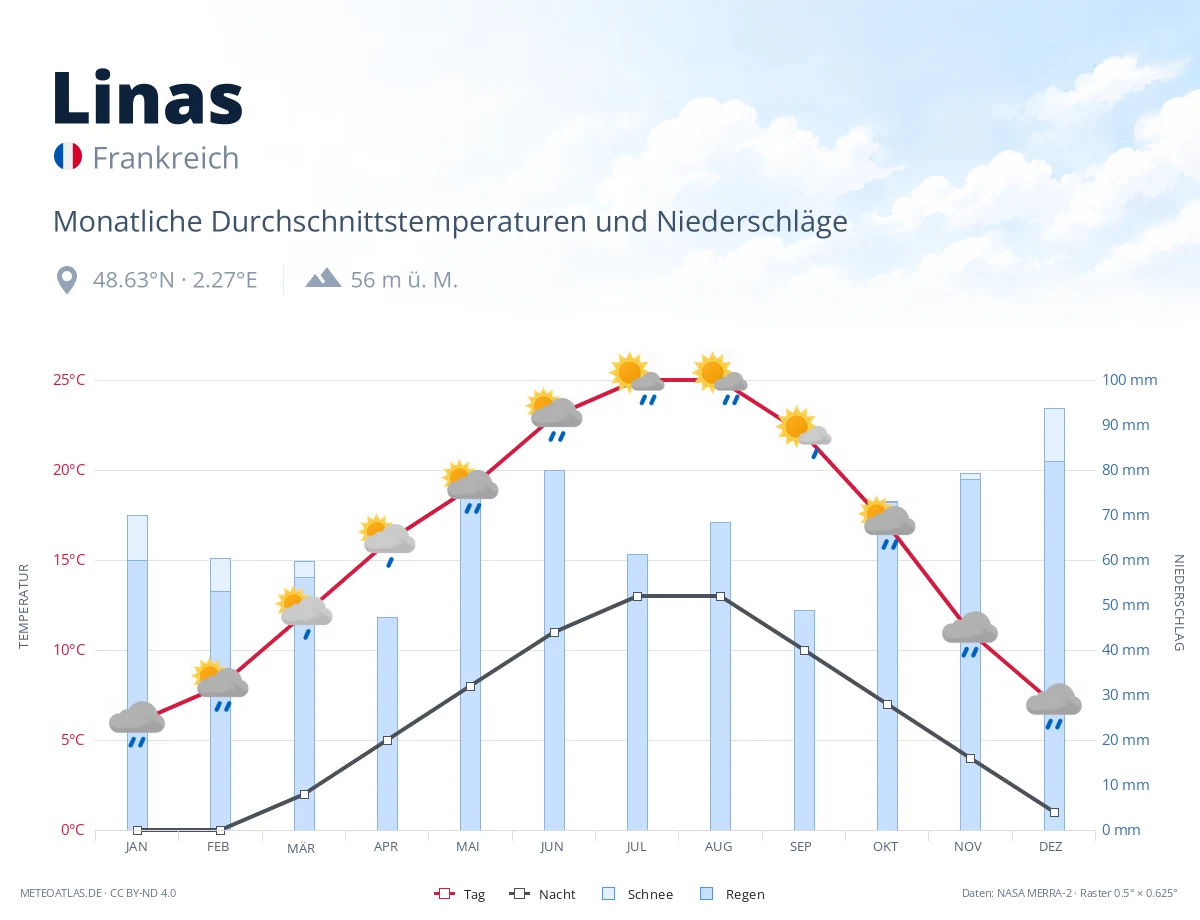 Linas - monatliche Durchschnittstemperaturen und Niederschläge