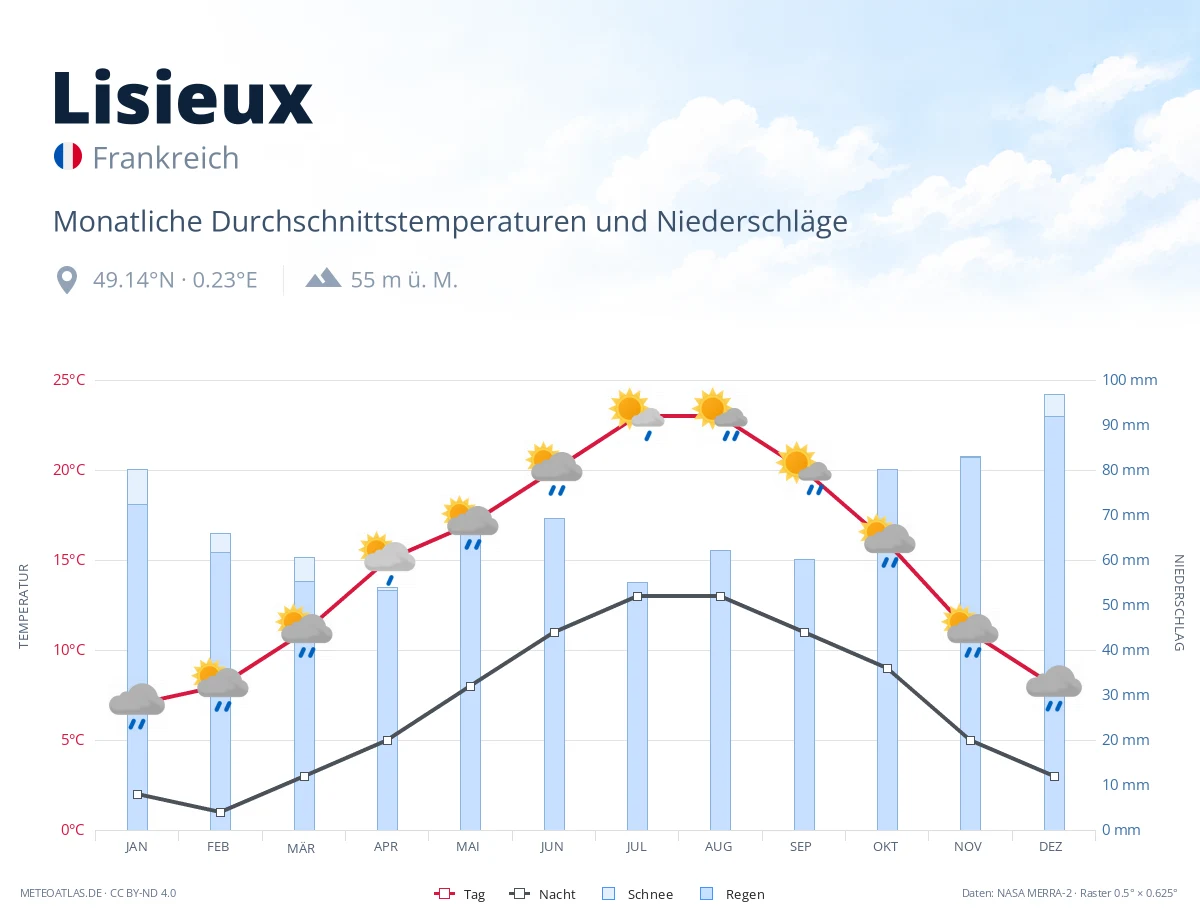 Lisieux - monatliche Durchschnittstemperaturen und Niederschläge