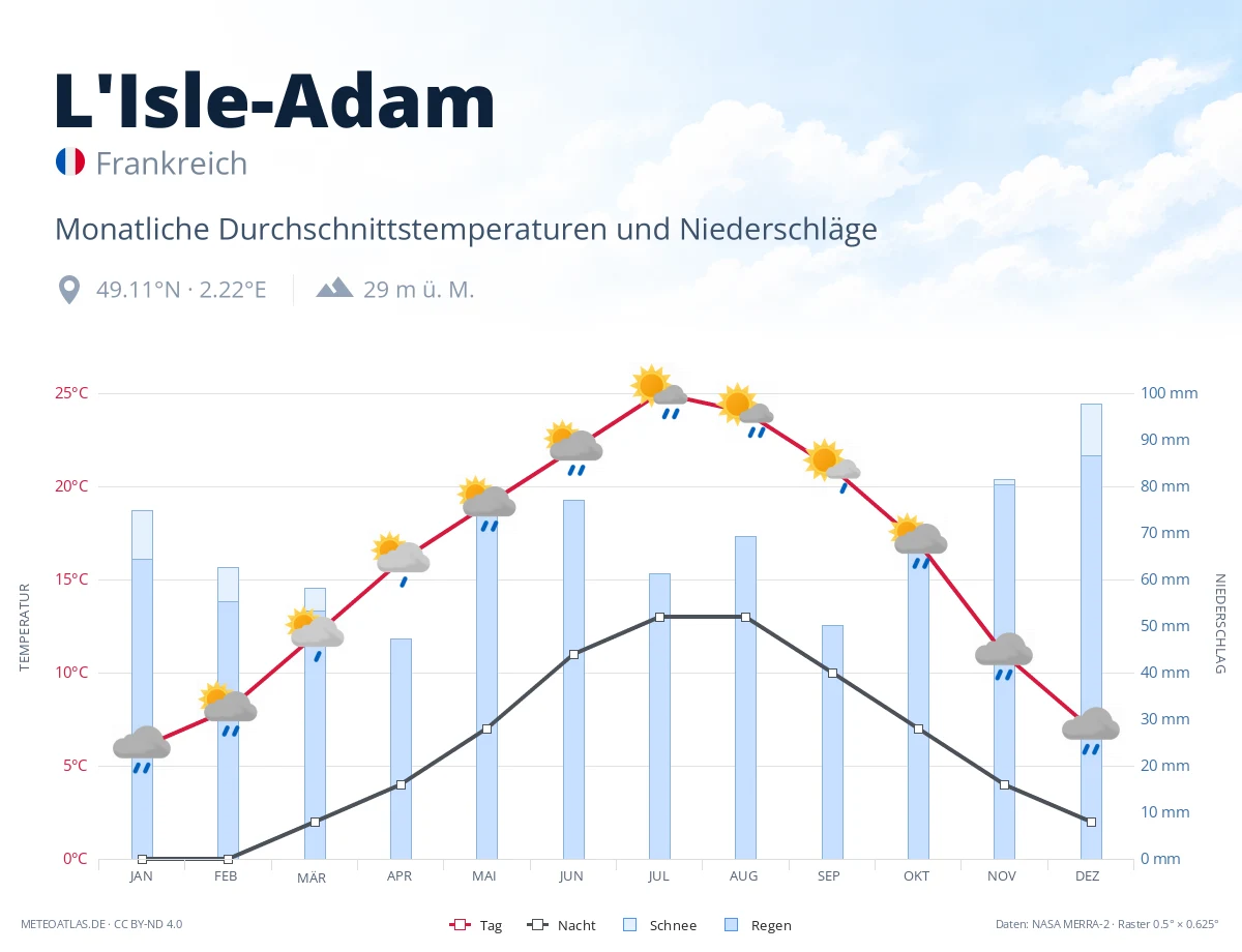 L'Isle-Adam - monatliche Durchschnittstemperaturen und Niederschläge