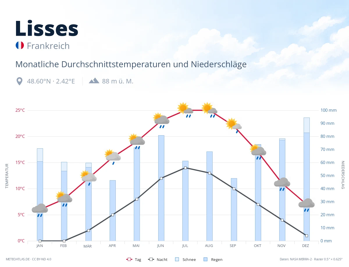 Lisses - monatliche Durchschnittstemperaturen und Niederschläge