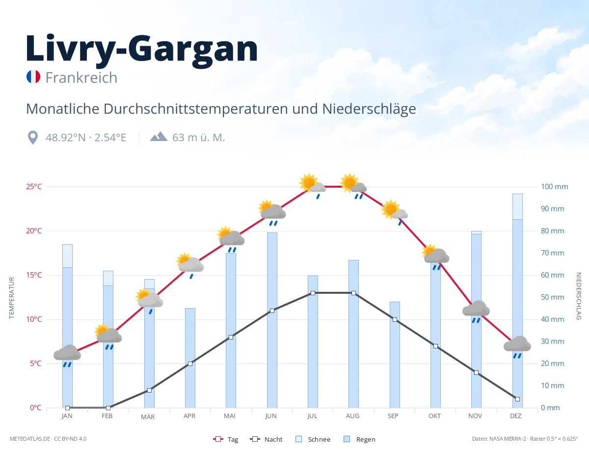 Livry-Gargan - monatliche Durchschnittstemperaturen und Niederschläge