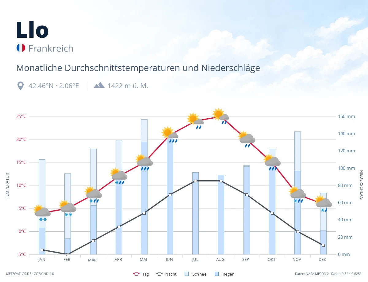 Llo - monatliche Durchschnittstemperaturen und Niederschläge