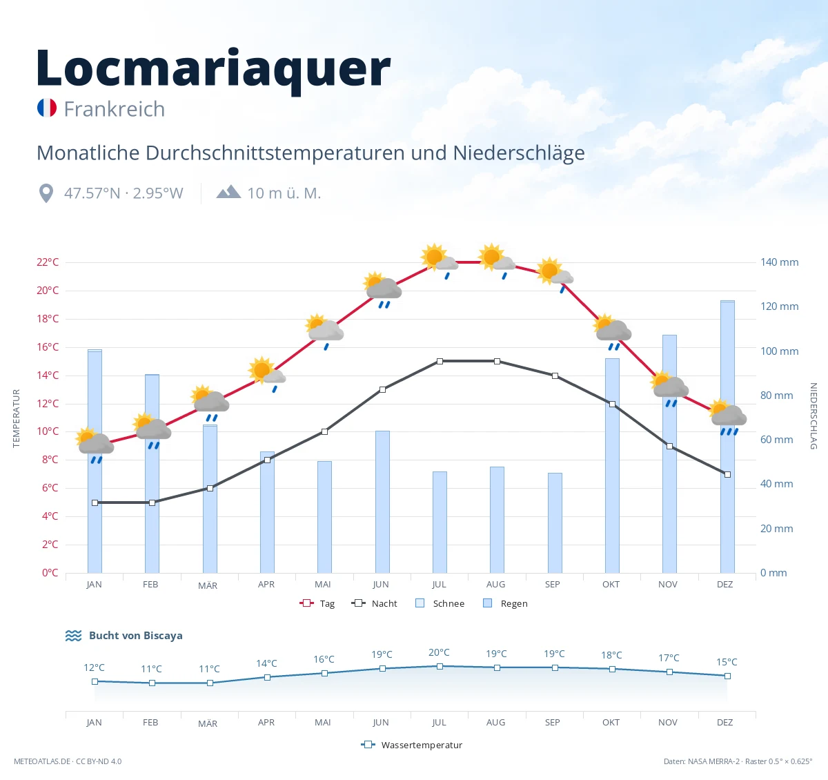 Locmariaquer - monatliche Durchschnittstemperaturen und Niederschläge