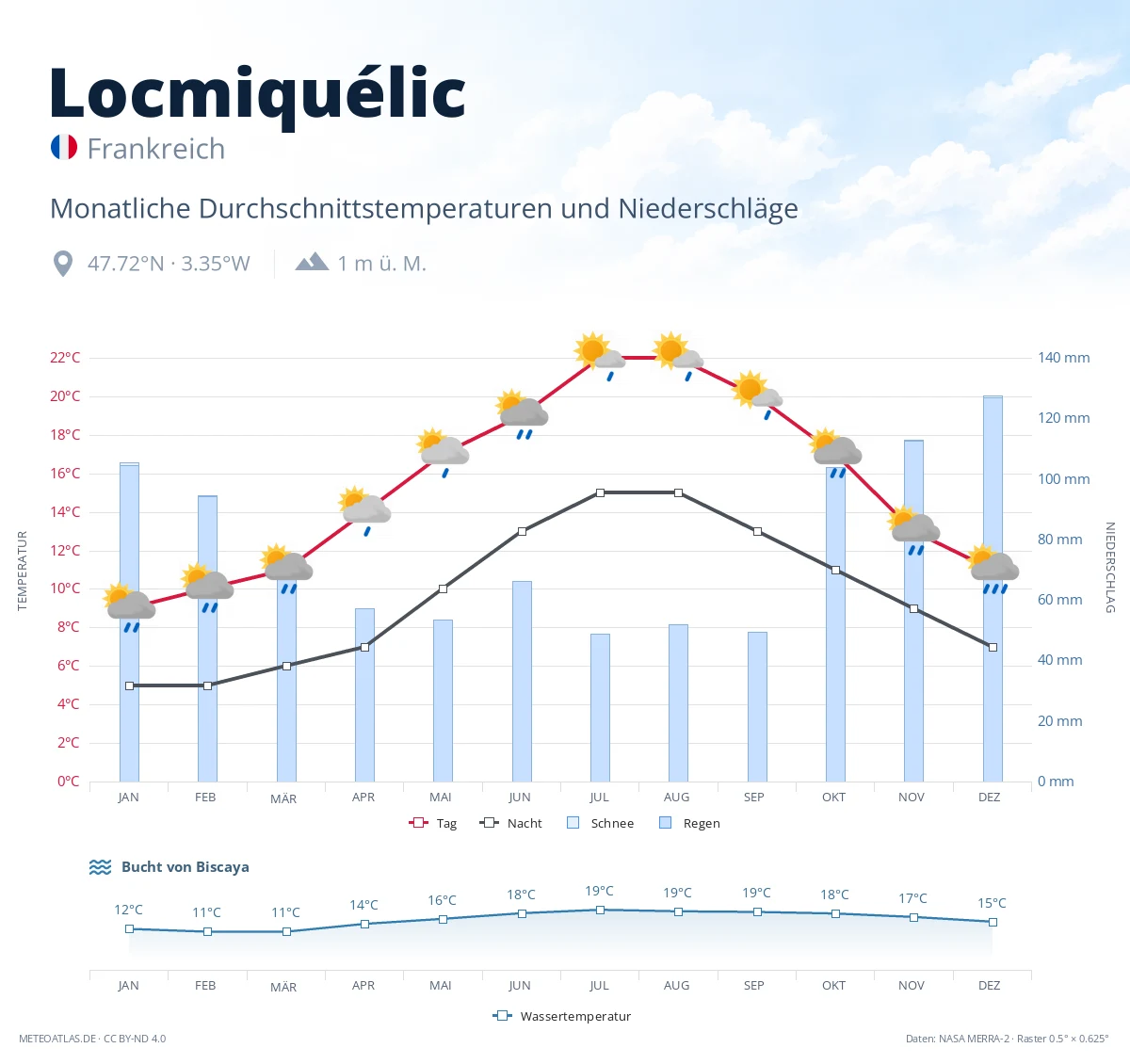 Locmiquélic - monatliche Durchschnittstemperaturen und Niederschläge