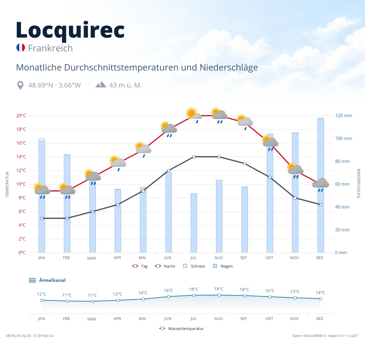 Locquirec - monatliche Durchschnittstemperaturen und Niederschläge