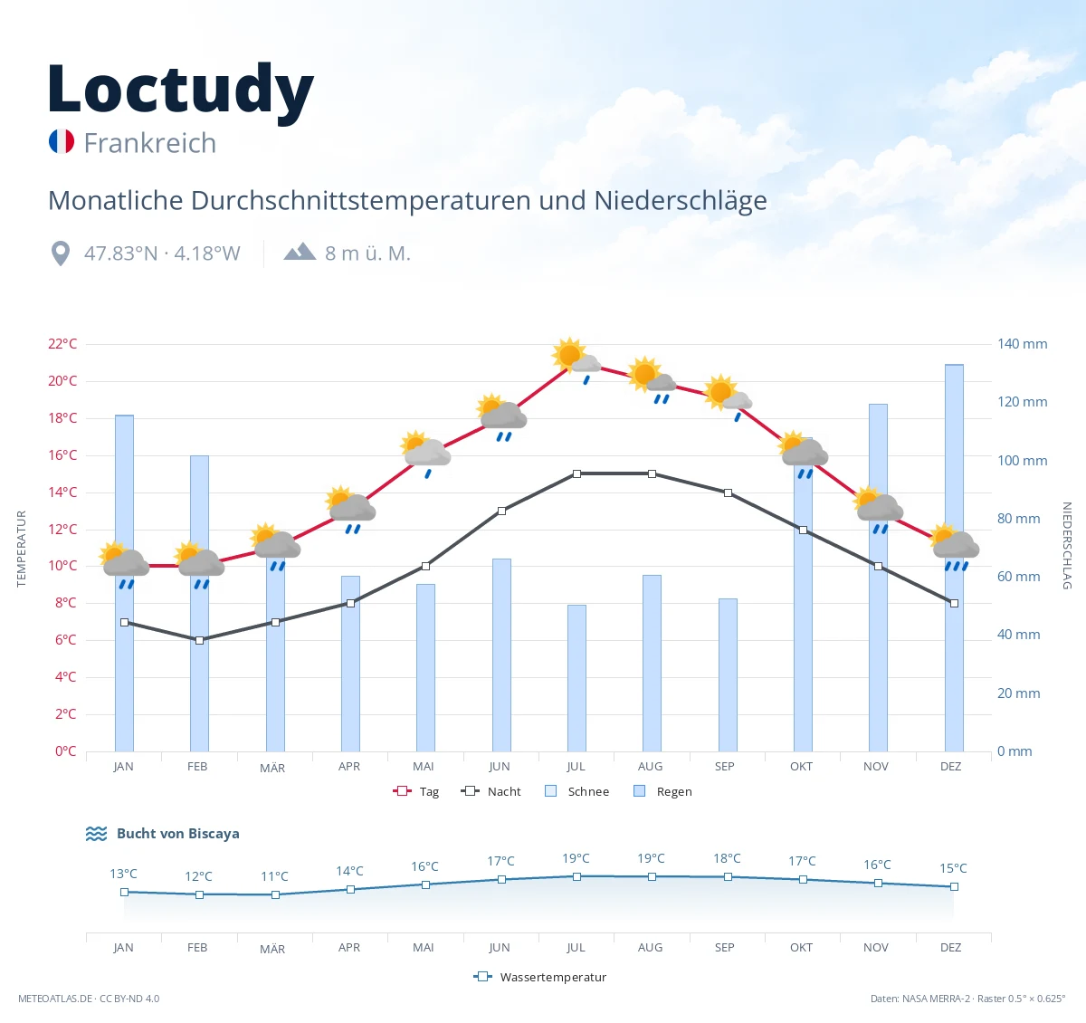 Loctudy - monatliche Durchschnittstemperaturen und Niederschläge