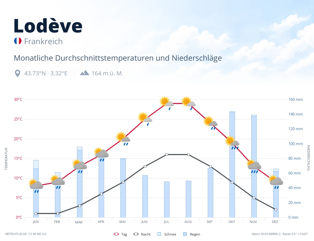 Lodève - monatliche Durchschnittstemperaturen und Niederschläge