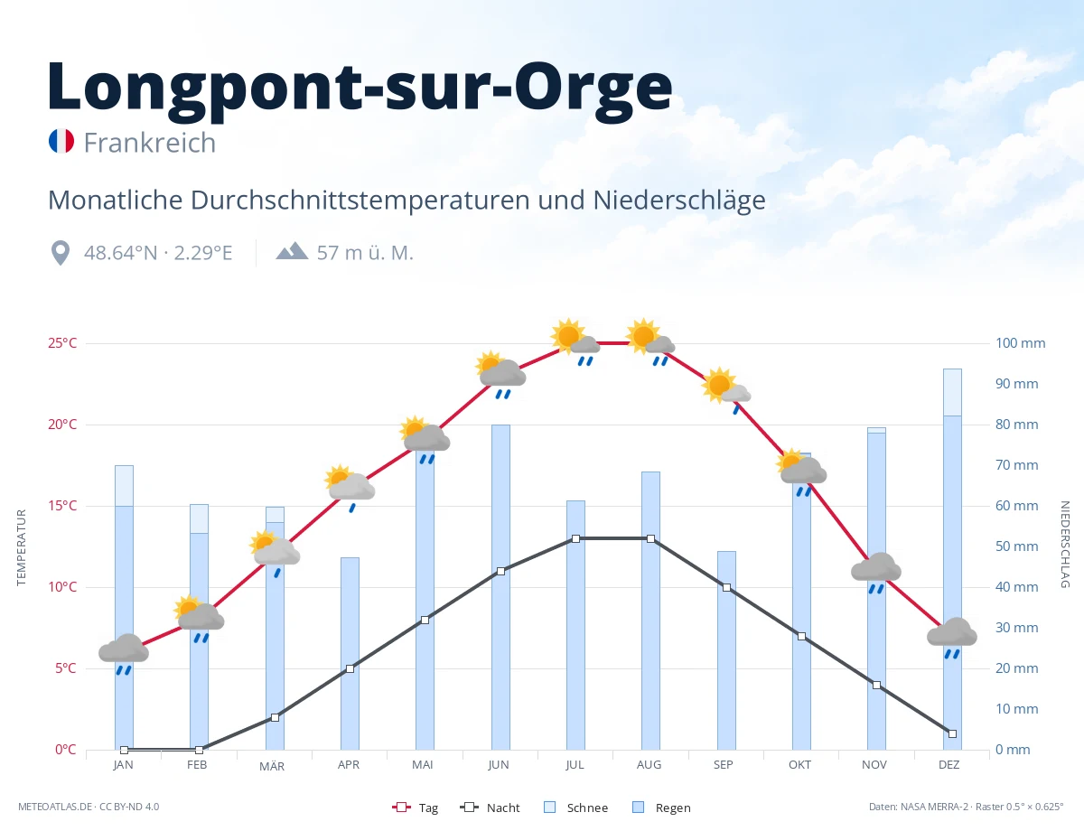 Longpont-sur-Orge - monatliche Durchschnittstemperaturen und Niederschläge