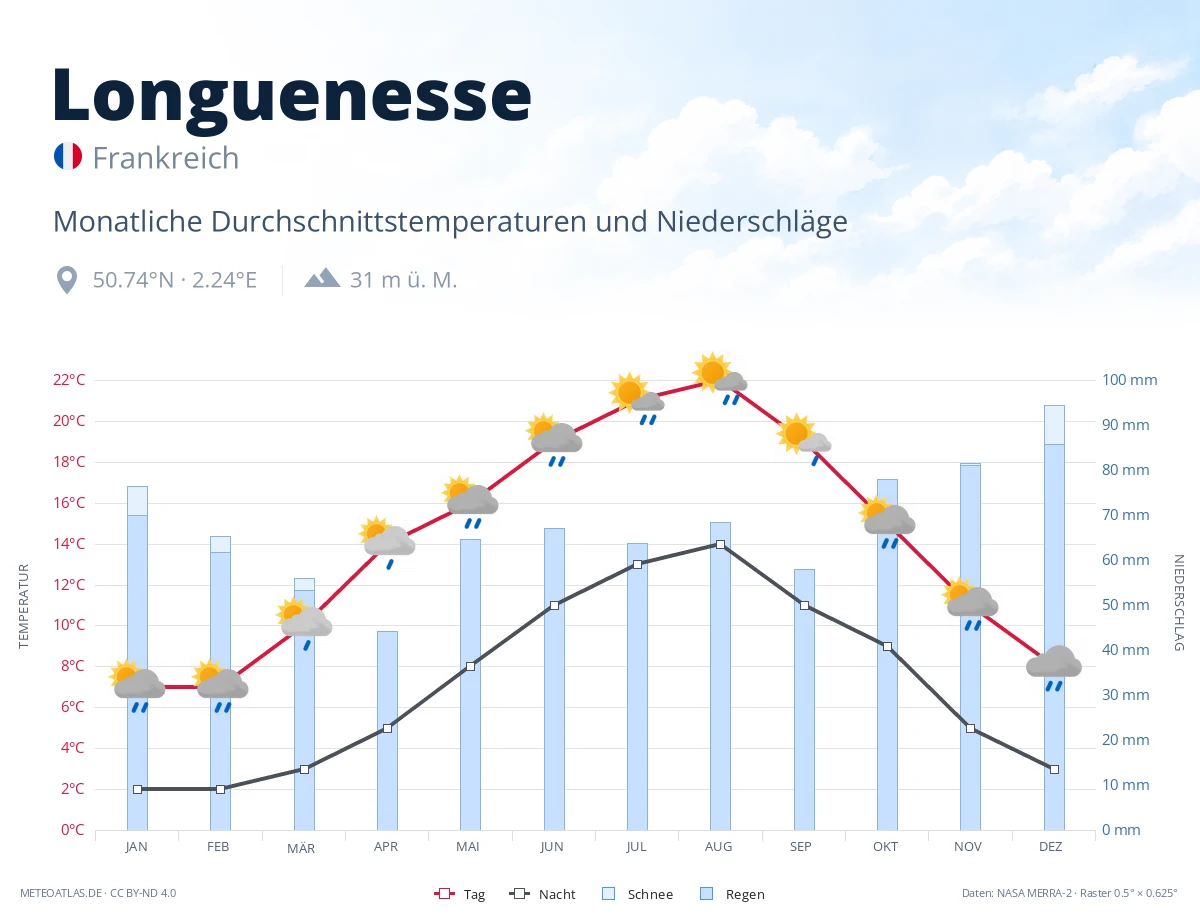 Longuenesse - monatliche Durchschnittstemperaturen und Niederschläge