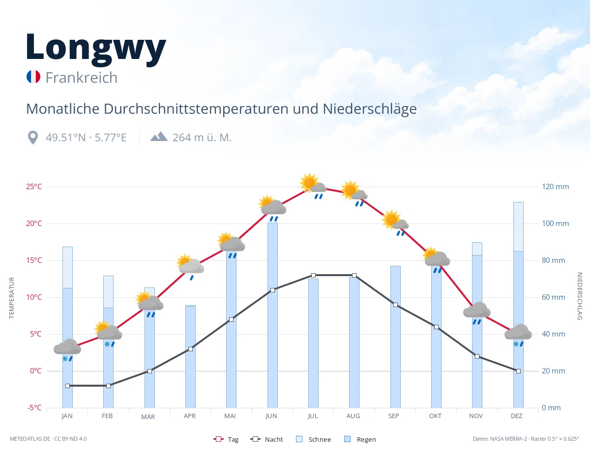 Longwy - monatliche Durchschnittstemperaturen und Niederschläge