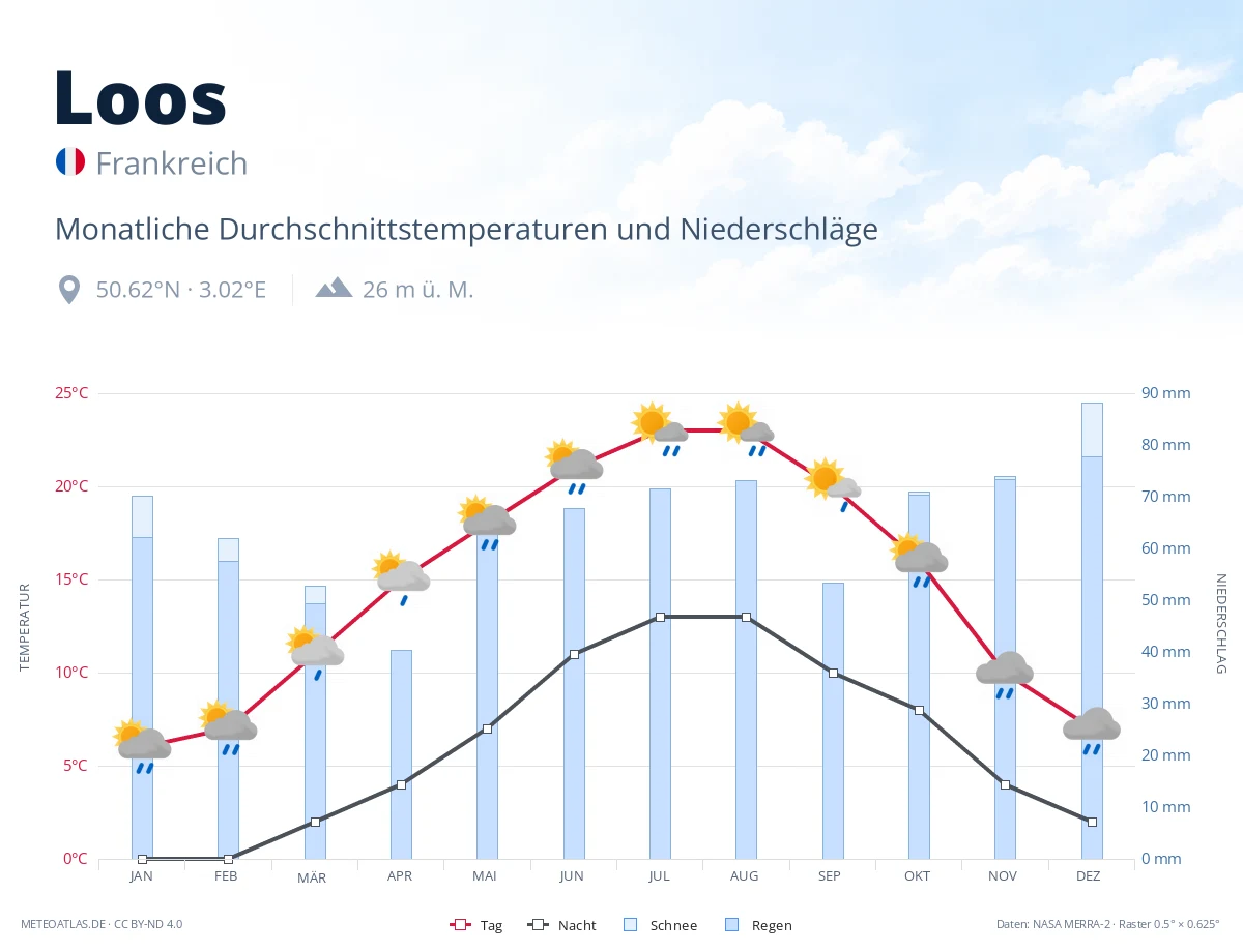 Loos - monatliche Durchschnittstemperaturen und Niederschläge