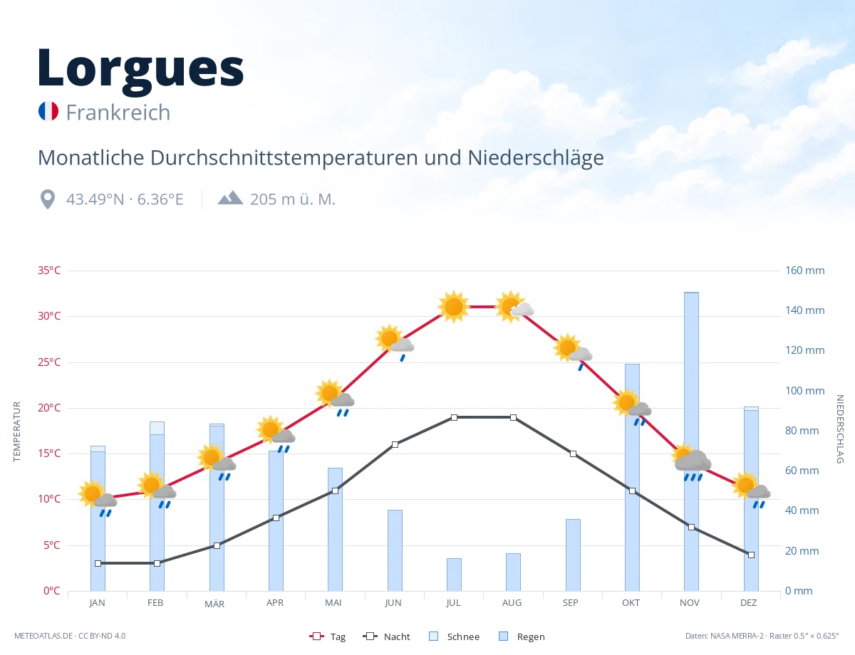Lorgues - monatliche Durchschnittstemperaturen und Niederschläge