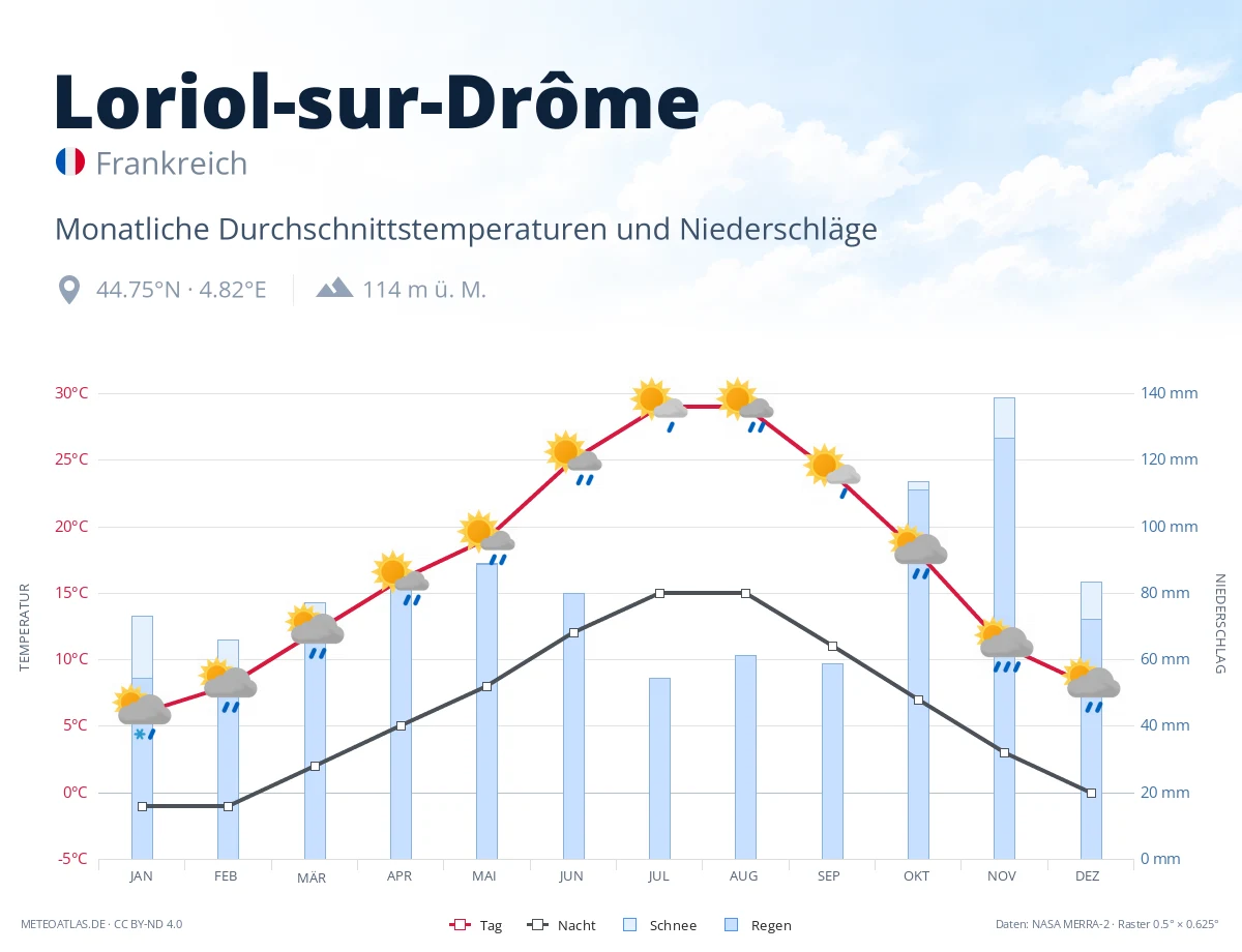 Loriol-sur-Drôme - monatliche Durchschnittstemperaturen und Niederschläge