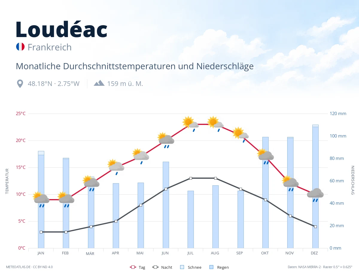 Loudéac - monatliche Durchschnittstemperaturen und Niederschläge