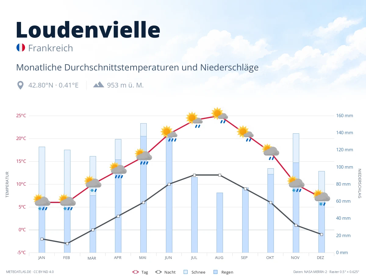 Loudenvielle - monatliche Durchschnittstemperaturen und Niederschläge