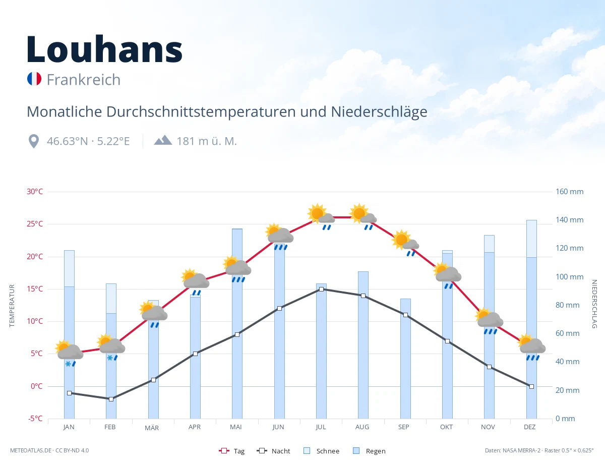 Louhans - monatliche Durchschnittstemperaturen und Niederschläge
