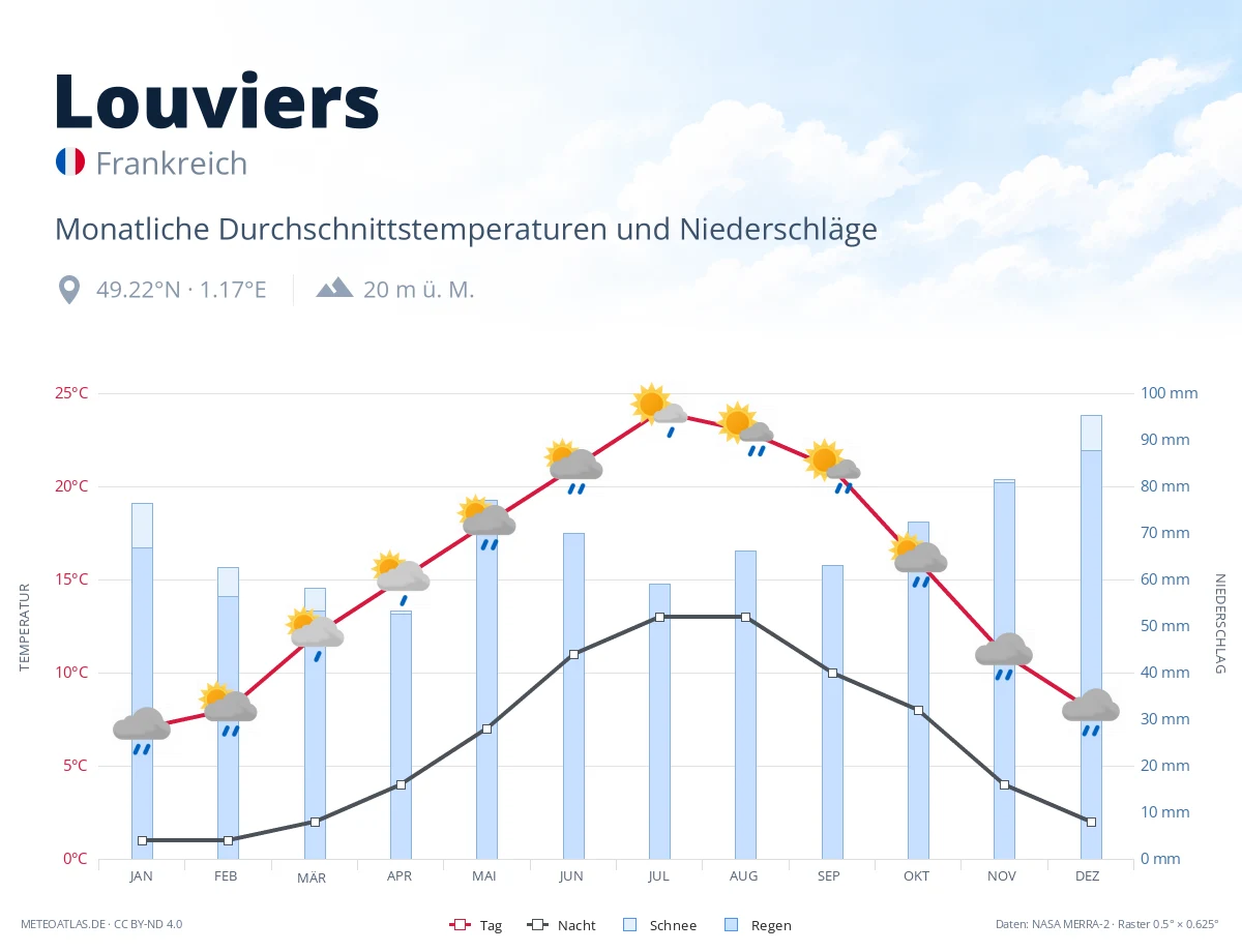 Louviers - monatliche Durchschnittstemperaturen und Niederschläge