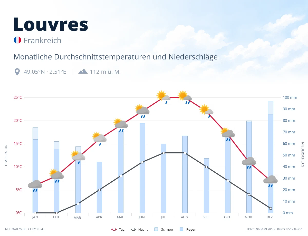 Louvres - monatliche Durchschnittstemperaturen und Niederschläge